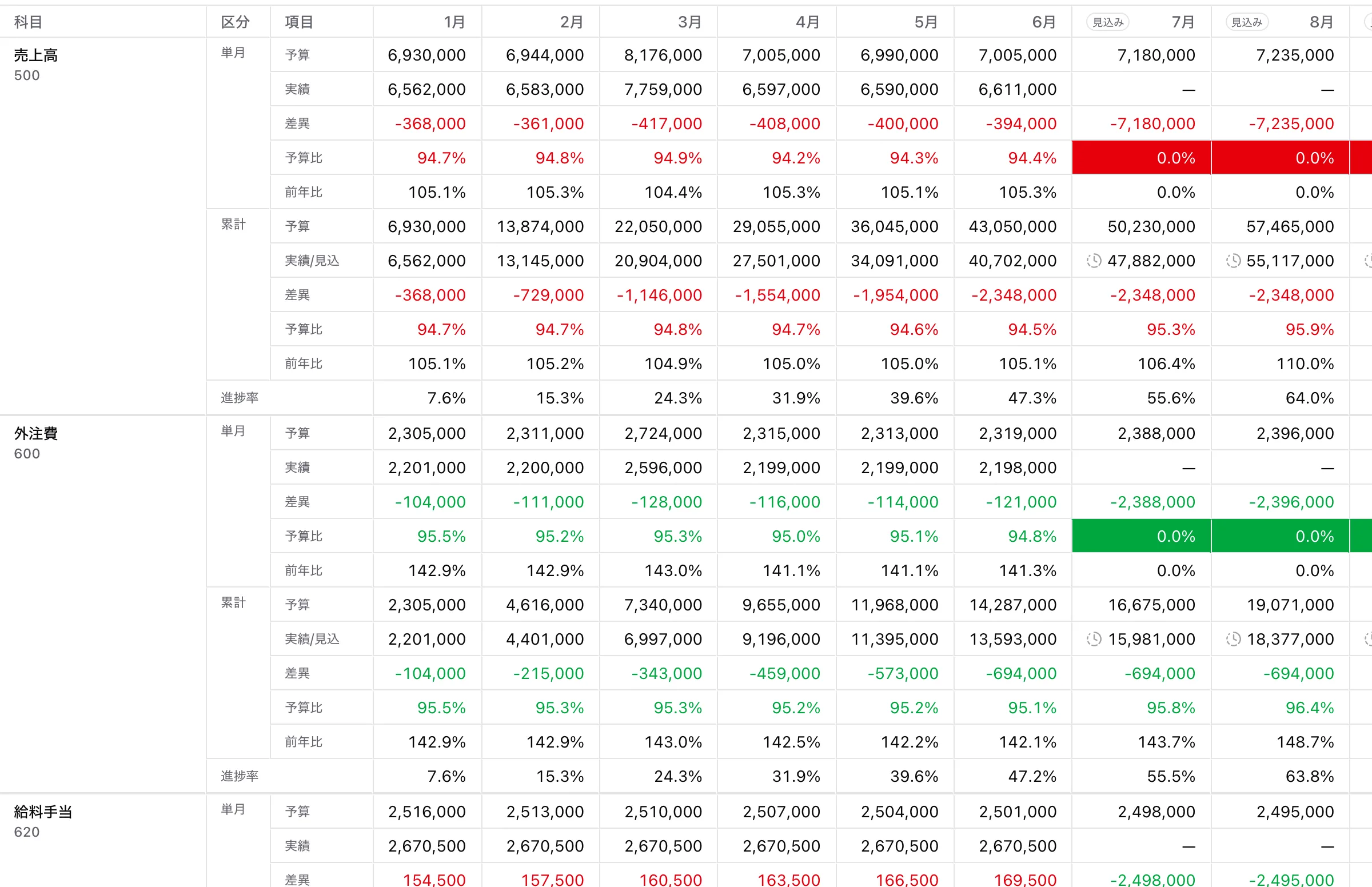 予実比較の表。勘定科目ごとの予算・実績・差異・予算比が月次で並び、未達のセルが赤くハイライトされている