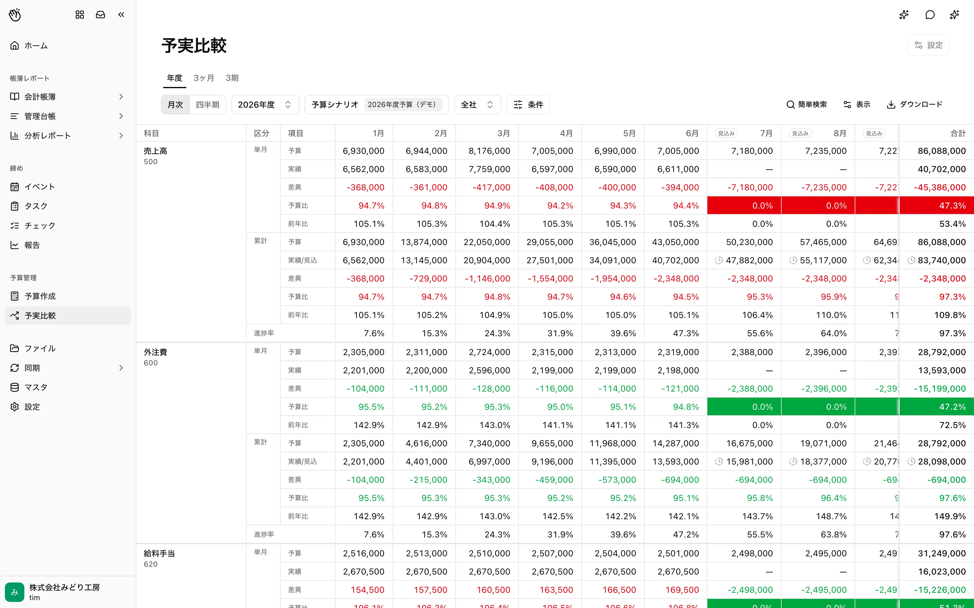 4649 アプリの予実比較画面。勘定科目ごとに月次の予算・実績・差異・予算比・前年比が並び、未達がハイライトされている