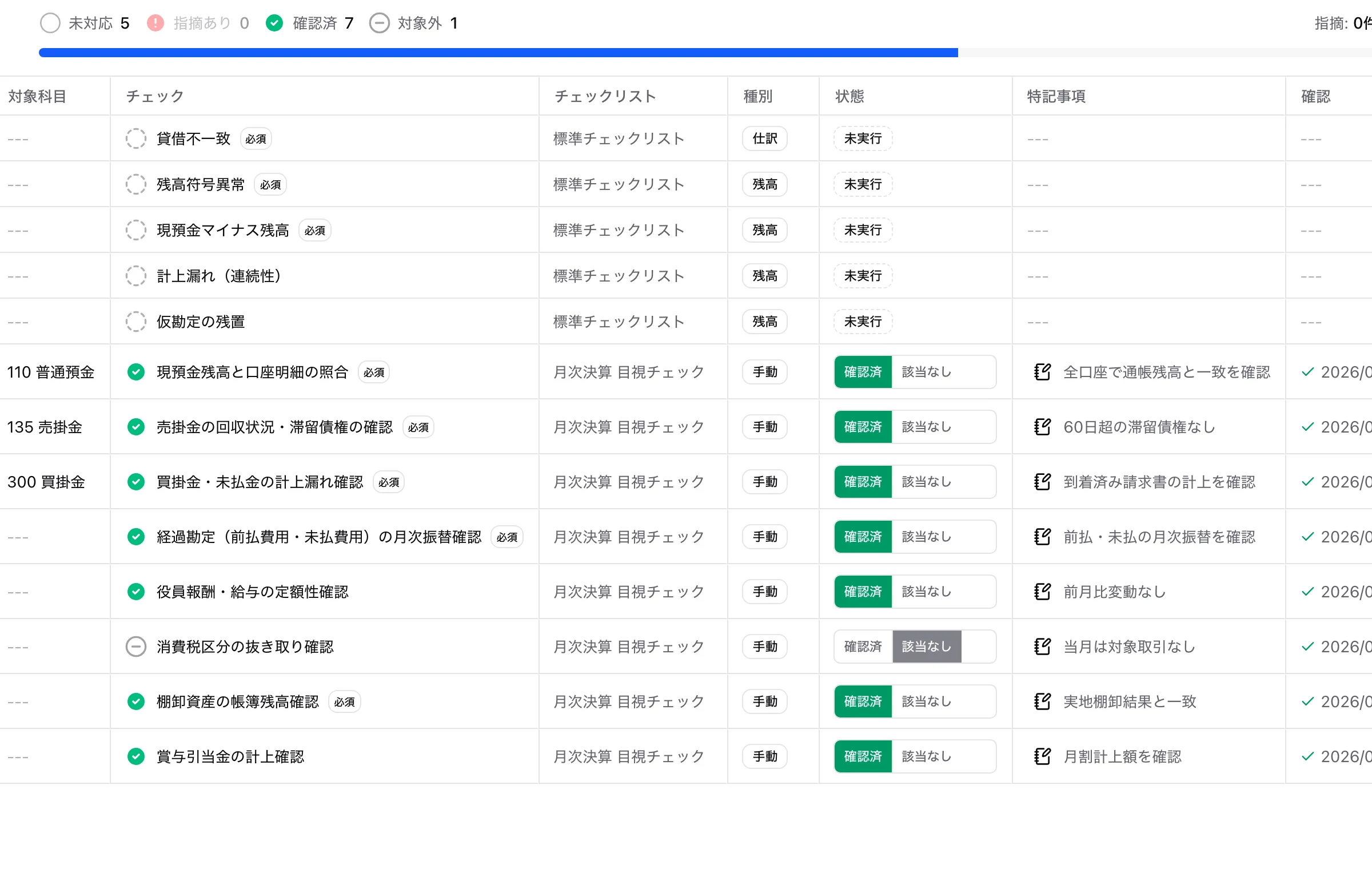 チェック一覧。貸借不一致・残高符号異常・現預金マイナス残高などの項目に、未実行・確認済のステータスが並ぶ
