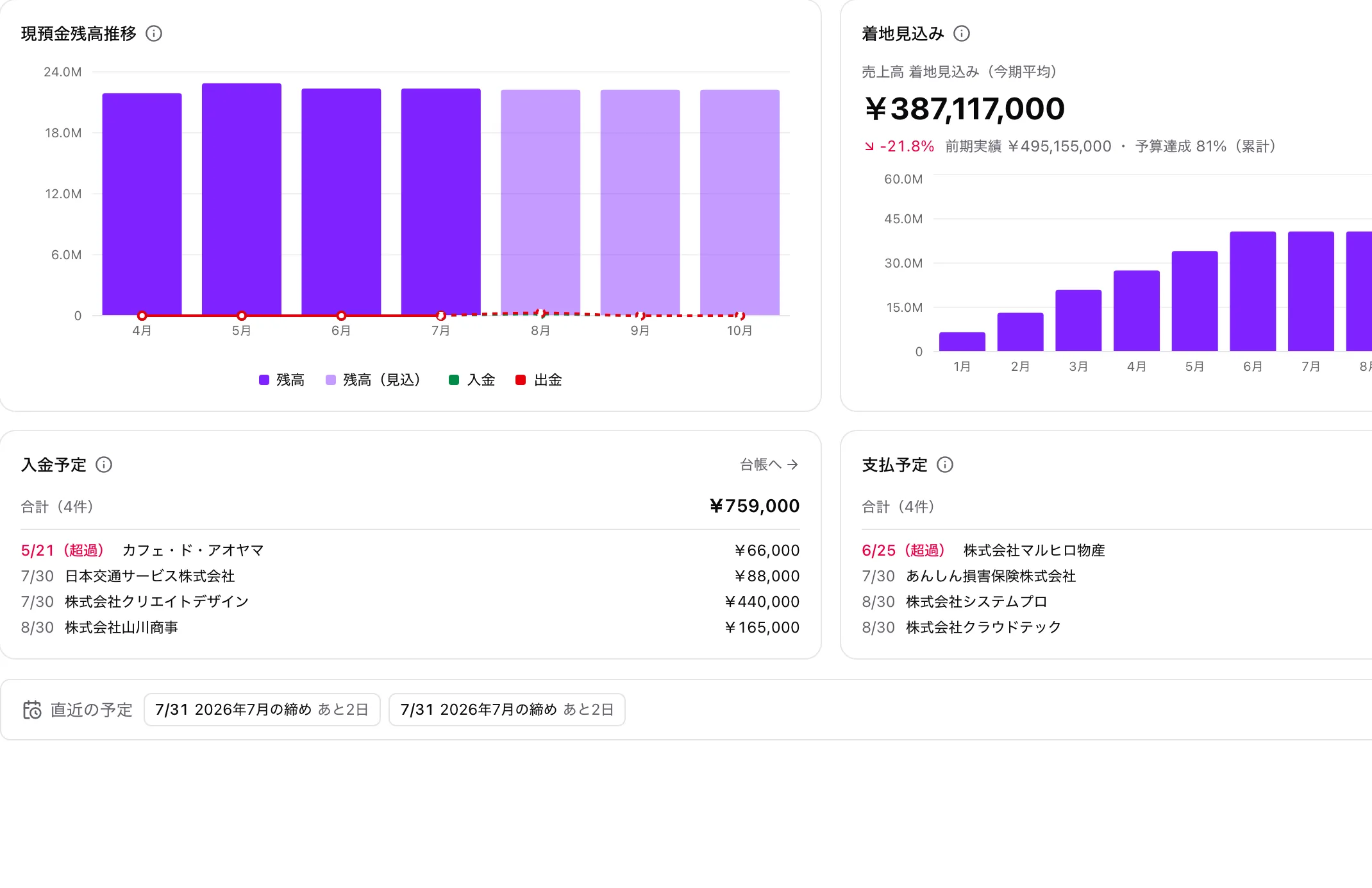 現預金残高推移のグラフと、売上高の着地見込み ¥387,117,000(予算達成81%)の表示
