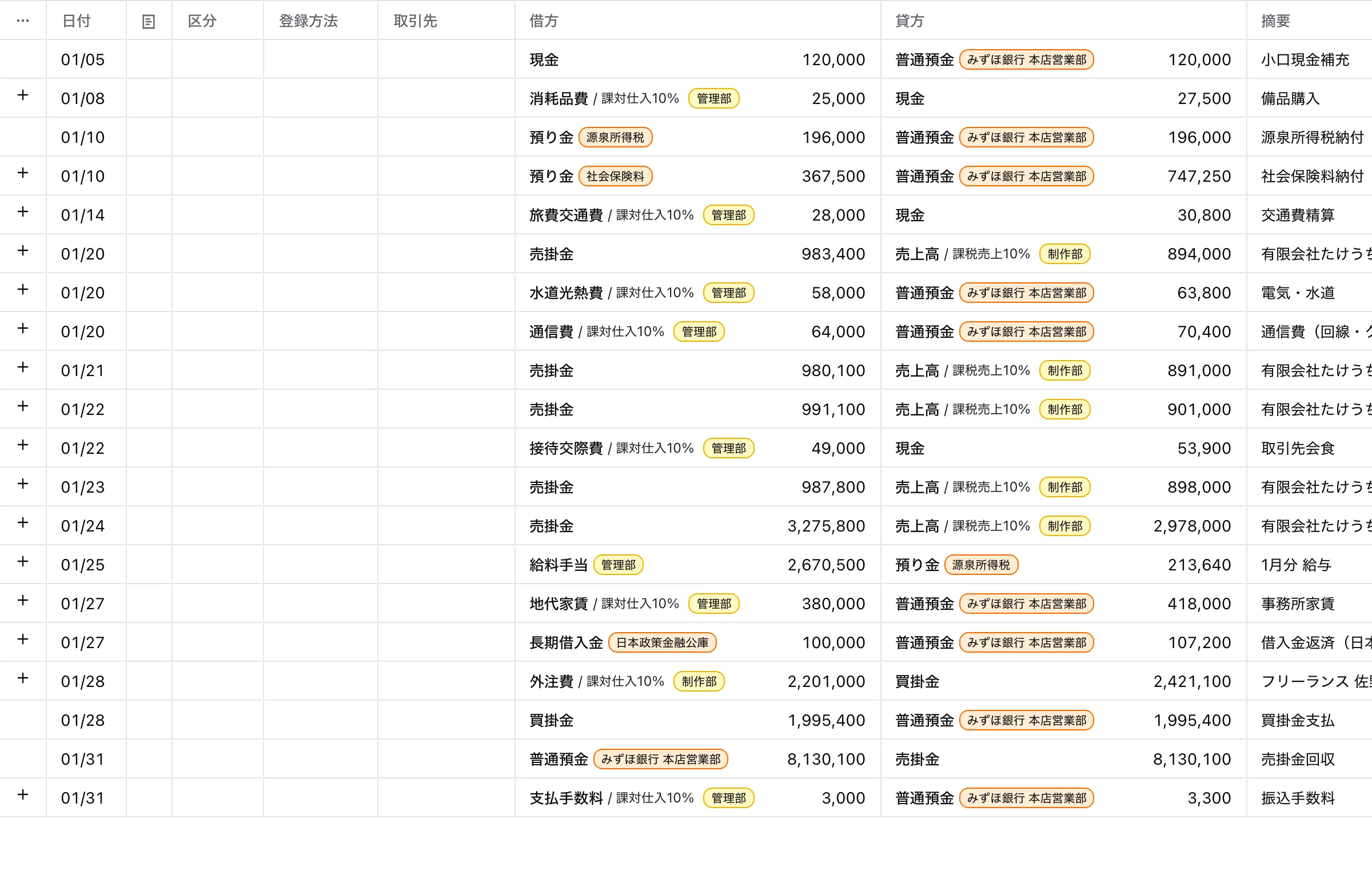 仕訳帳の明細。日付・区分・取引先・借方・貸方・摘要が行ごとに並んでいる