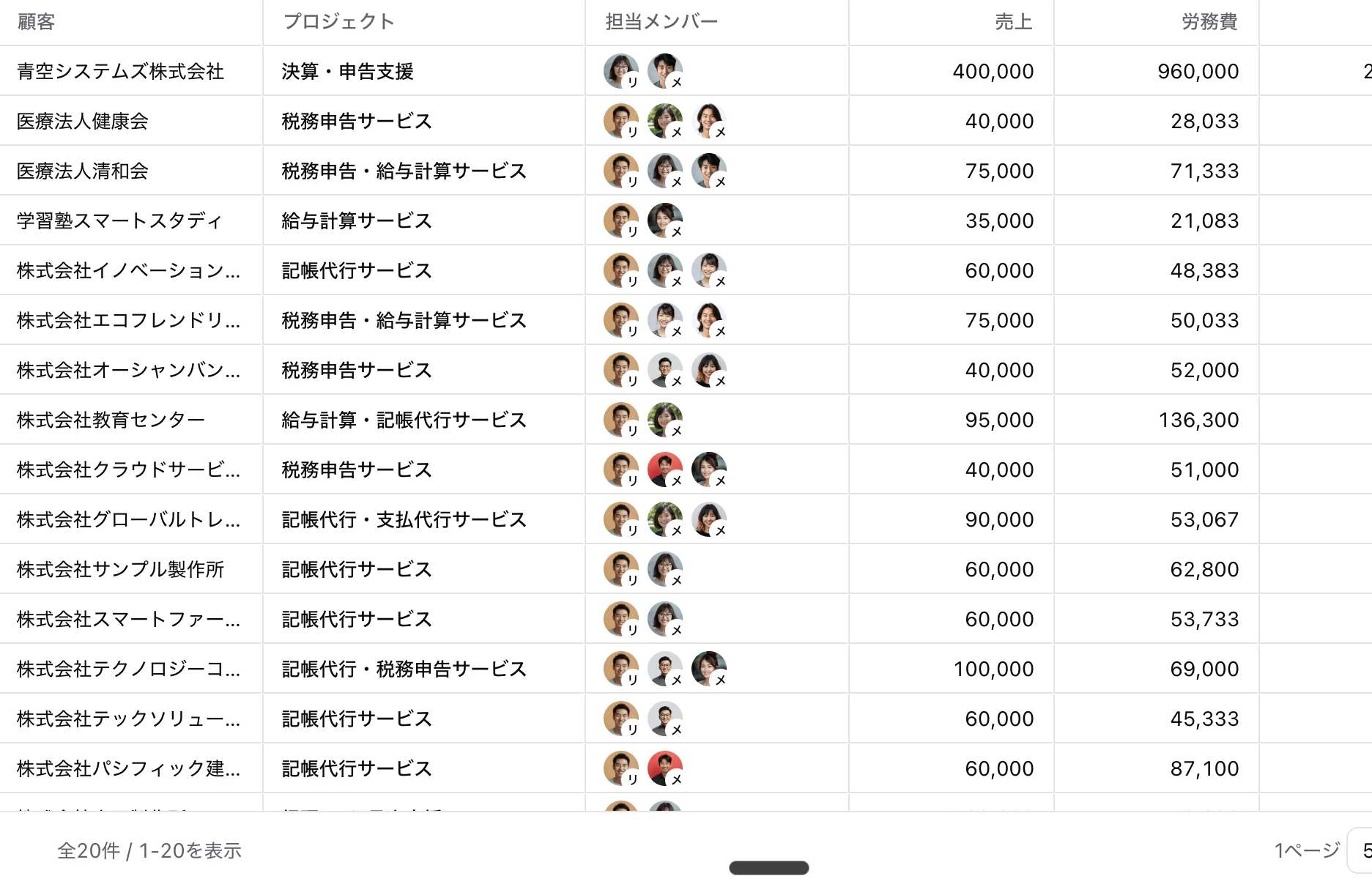 プロジェクト損益の明細。顧客・プロジェクトごとに担当メンバーと売上・労務費が月次で並んでいる